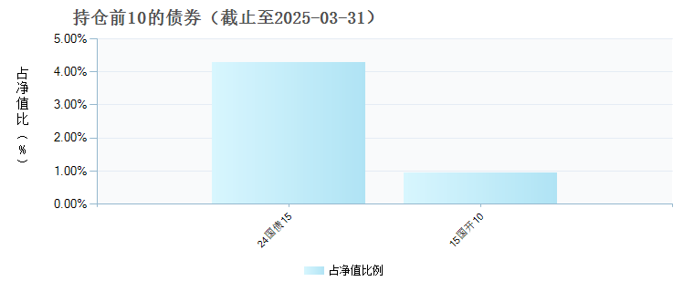 南方医药保健灵活配置混合A(000452)债券持仓