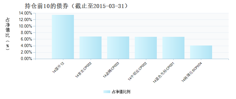 (000643)债券持仓