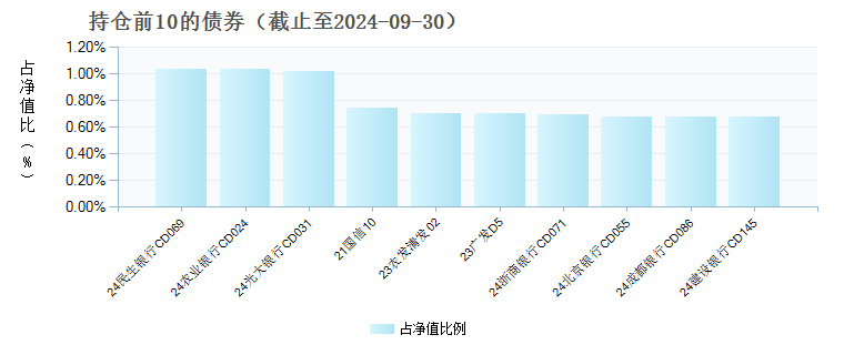 汇添富货币D(000650)债券持仓