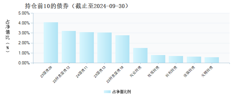 汇添富双利债券C(000692)债券持仓