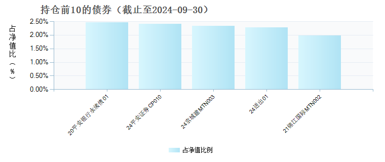 博时季季享持有期B(000784)债券持仓