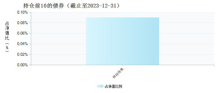 前海开源中国成长混合(000788)债券持仓