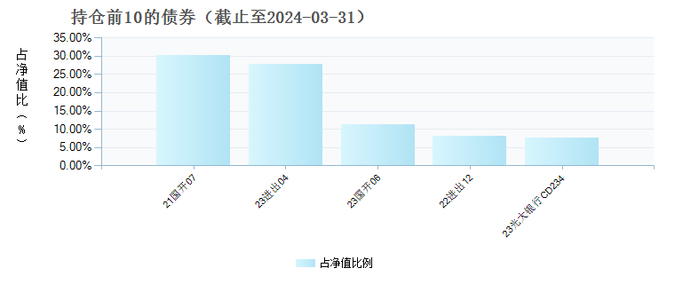 民生加银半年理财A(000799)债券持仓