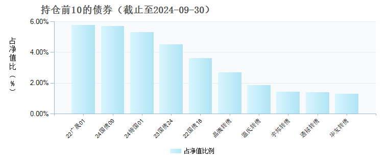 富国收益增强债券C(000812)债券持仓