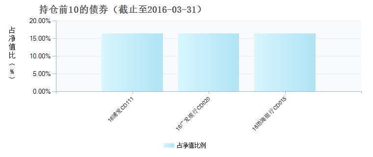 (000819)债券持仓