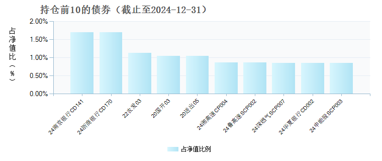 摩根天添盈货币A(000855)债券持仓