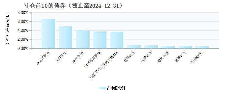 建信稳定得利债券C(000876)债券持仓