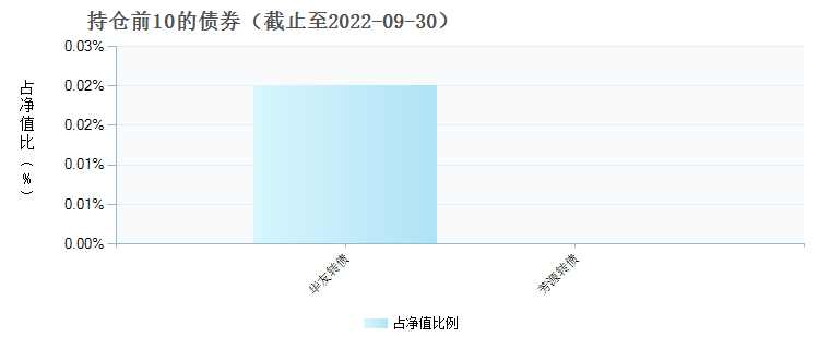 诺安新经济股票(000971)债券持仓