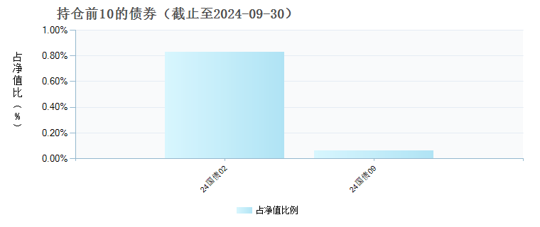 嘉实逆向策略股票(000985)债券持仓