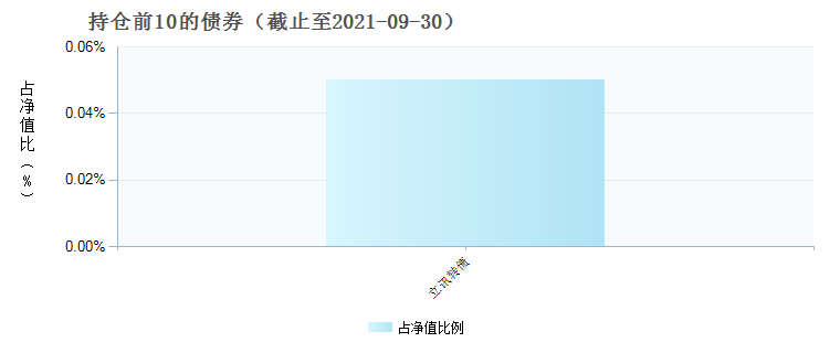 摩根安全战略股票A(001009)债券持仓