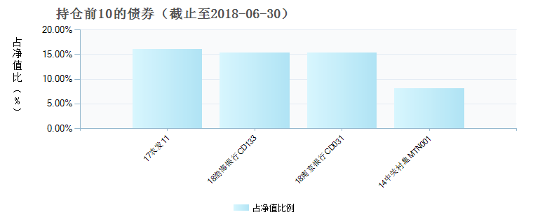 (001029)债券持仓