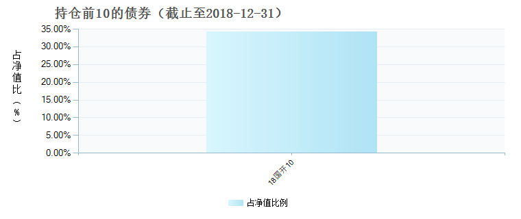 (001159)债券持仓