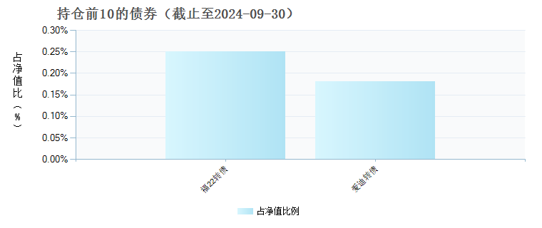 易方达新常态灵活配置混合(001184)债券持仓