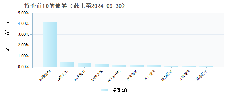 易方达新收益混合A(001216)债券持仓