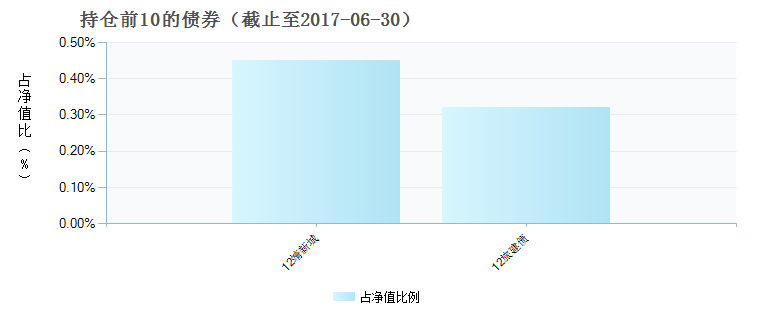 (001221)债券持仓