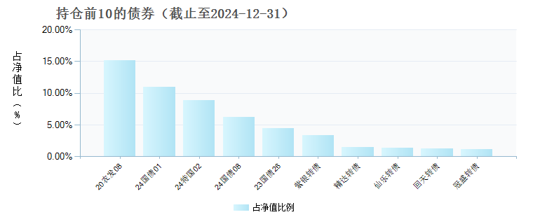 宏利新起点混合A(001254)债券持仓