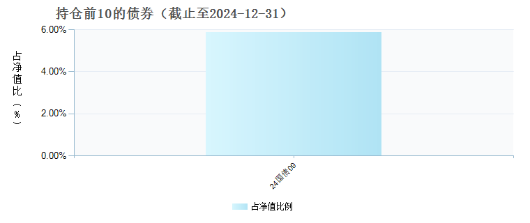 兴业聚利灵活配置混合A(001272)债券持仓