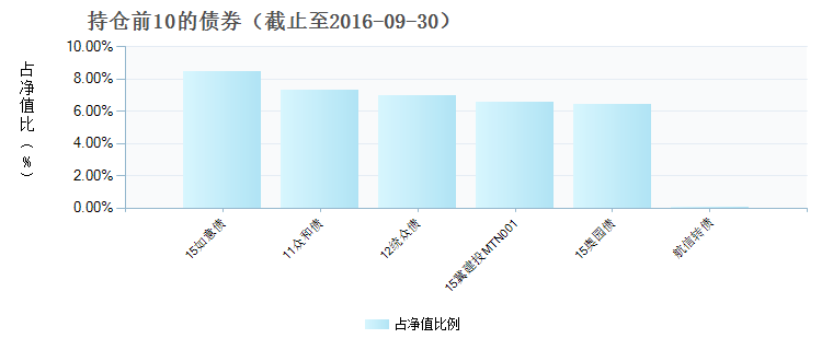 (001293)债券持仓