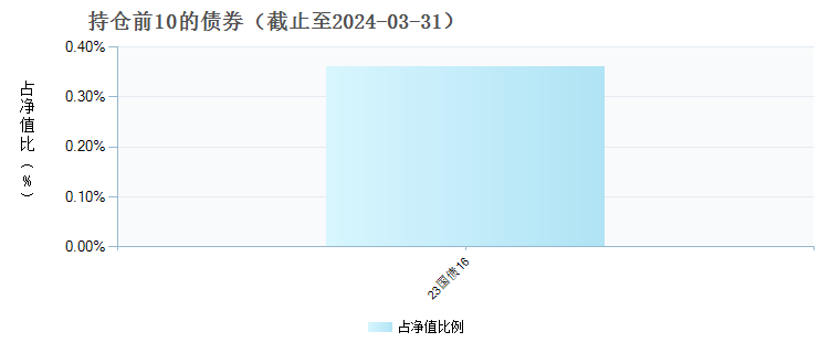 九泰天富改革混合A(001305)债券持仓