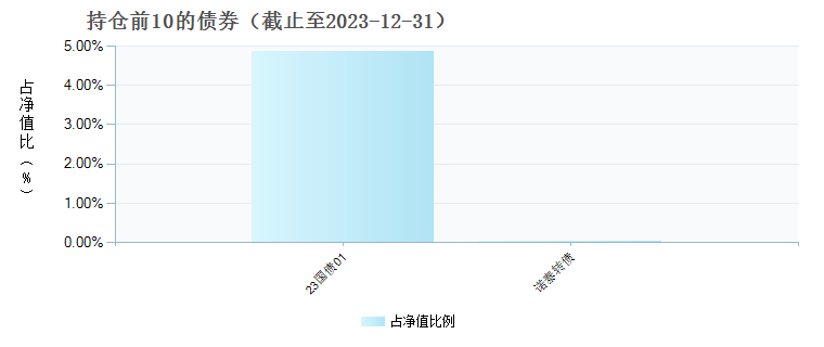 民生加银新战略混合A(001352)债券持仓