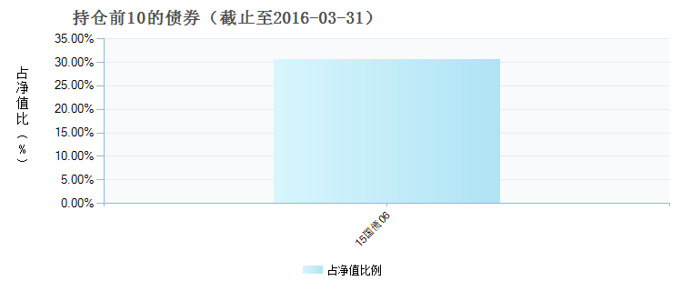 (001353)债券持仓