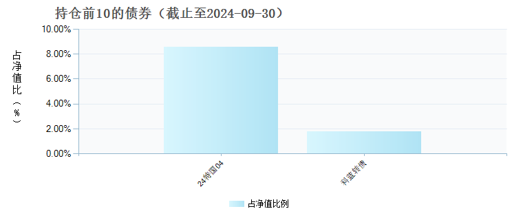 鹏华弘鑫混合C(001454)债券持仓