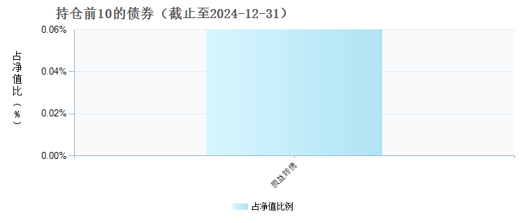 摩根新兴服务股票A(001482)债券持仓