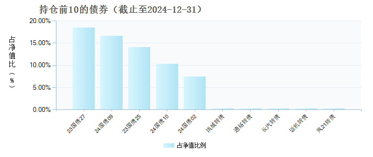 万家瑞丰灵活配置混合A(001488)债券持仓