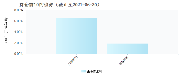 平安新鑫先锋C(001515)债券持仓