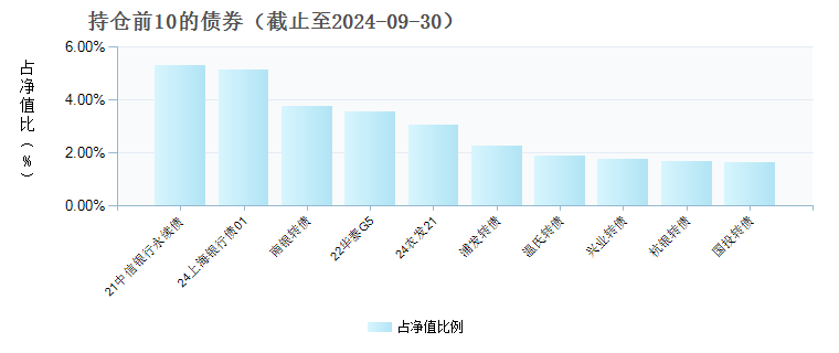 易方达安盈回报混合A(001603)债券持仓