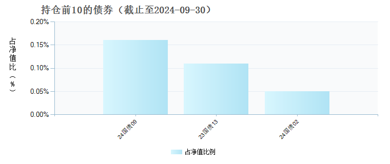 天弘中证电子ETF联接A(001617)债券持仓