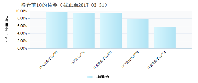 (001627)債券持倉