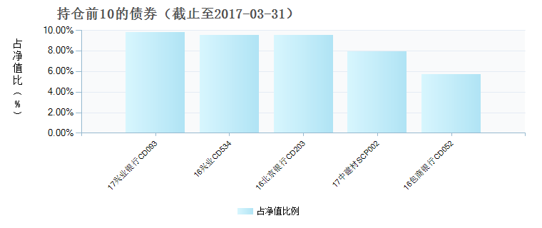 (001627)债券持仓