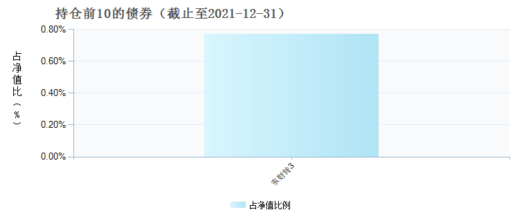 前海开源中国稀缺资产混合A(001679)债券持仓