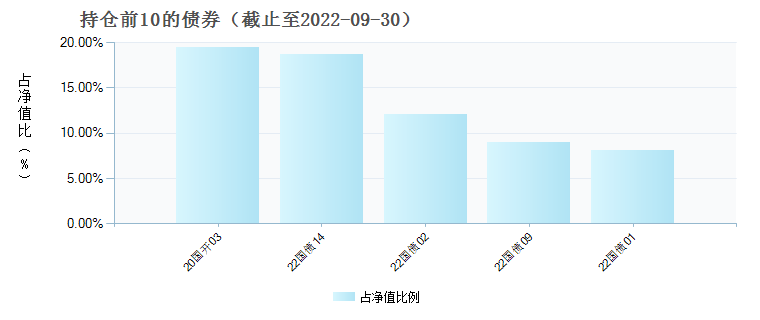 汇添富达欣混合A(001801)债券持仓