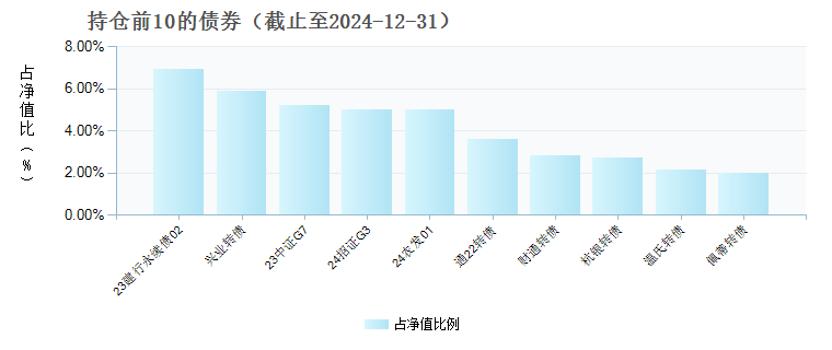 东方红信用债债券C(001946)债券持仓