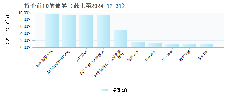 海富通一年定开债C(001976)债券持仓