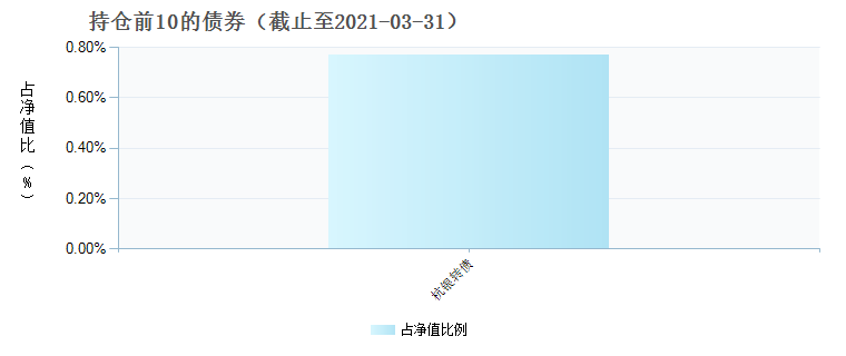 北信瑞丰外延增长(002123)债券持仓