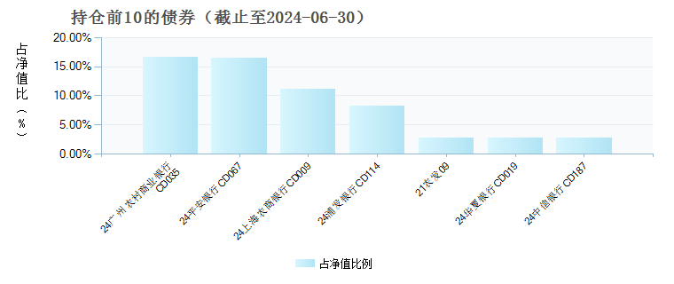 大成慧成货币E(002202)债券持仓