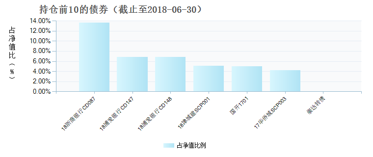 (002290)债券持仓