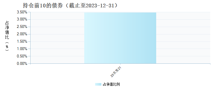 博时沪深300指数C(002385)债券持仓