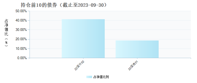 (002434)债券持仓