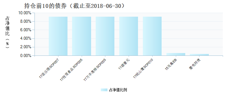 (002499)债券持仓