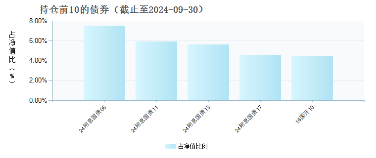 泰康安益纯债A(002528)债券持仓