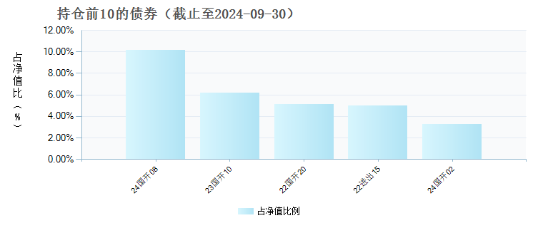 博时裕弘纯债债券A(002569)债券持仓