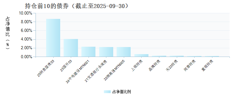 易方达裕景添利6个月定开债(002600)债券持仓