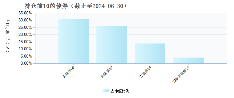 新华双利债券A(002765)债券持仓