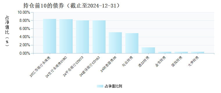 东方红价值精选混合C(002784)债券持仓