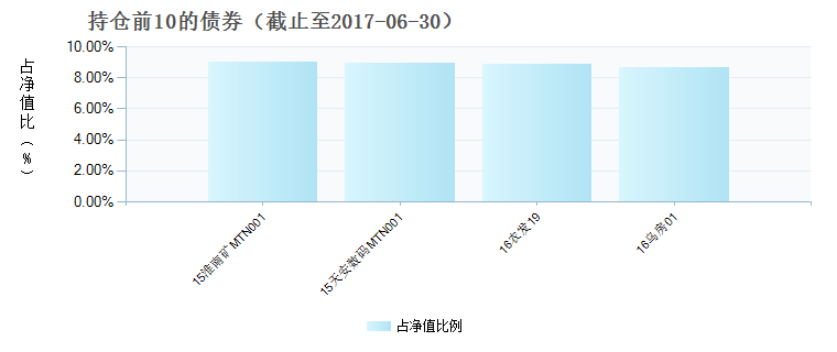 (002791)债券持仓