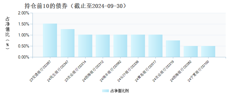 南方现金增利货币F(002829)债券持仓